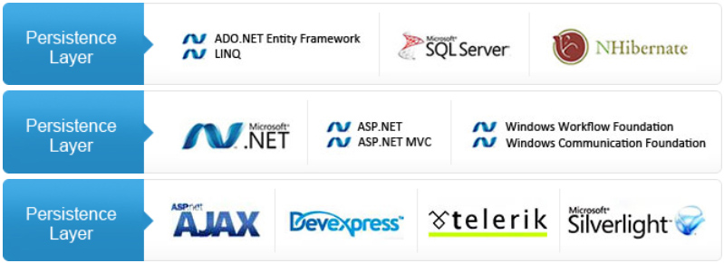 .NET Skills for each Application Layer: